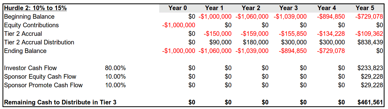What You Should Know About Waterfall Models in Commercial Real Estate