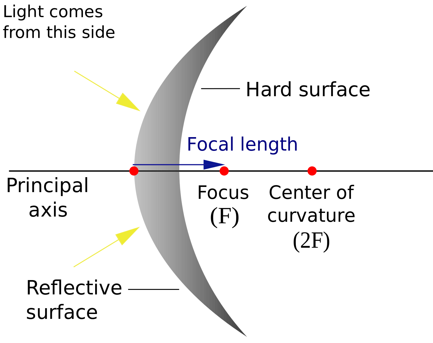 Optics Reflection in Curved Mirrors Quiz Trivia & Questions