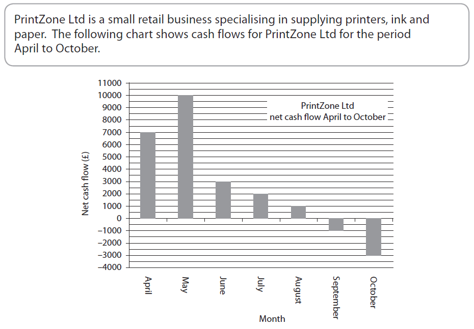 EDEXCEL GCSE Business Studies Unit 1 June 2011 ProProfs Quiz