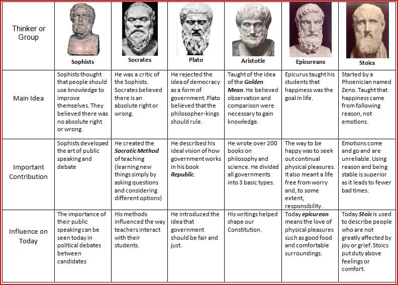 Chapter 5 Ancient Greeks Quiz, Trivia & Questions