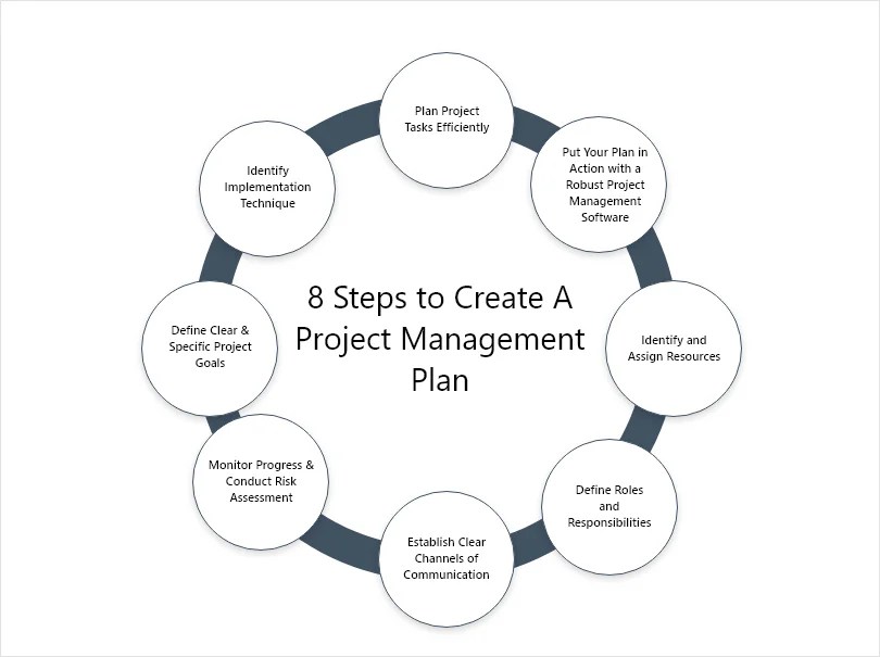 Project Planning What Is, Importance, How to Implement, & More