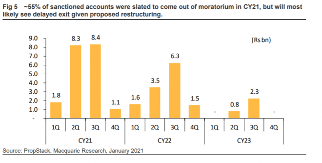 Macquarie's report on LIC HF Builder Loans based on Propstack data
