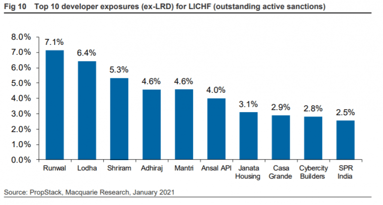 Macquarie's report on LIC HF Builder Loans based on Propstack data