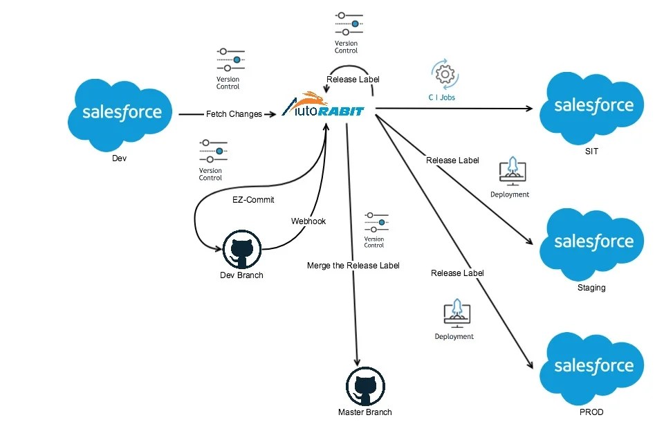 Salesforce Continuous Integration Using AutoRABIT ProQuest Consulting