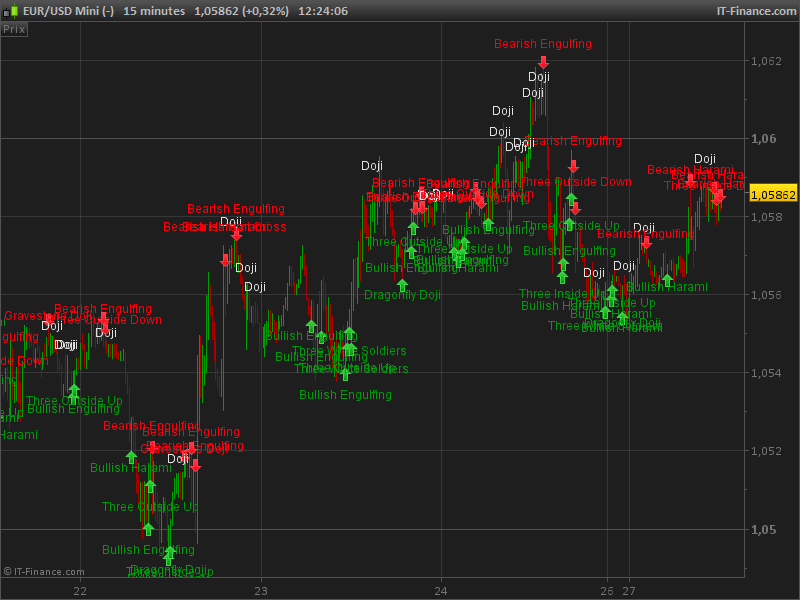 Download Mt4 Candle Pattern Indicator Candlestick Pattern Tekno
