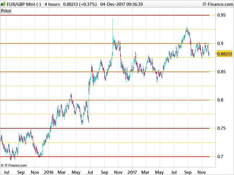 Sweet Spots round numbers Indicators ProRealTime