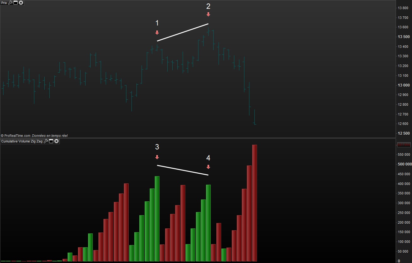 Cumulative Volume Zig Zag Divergences Forum Support ProBuilder