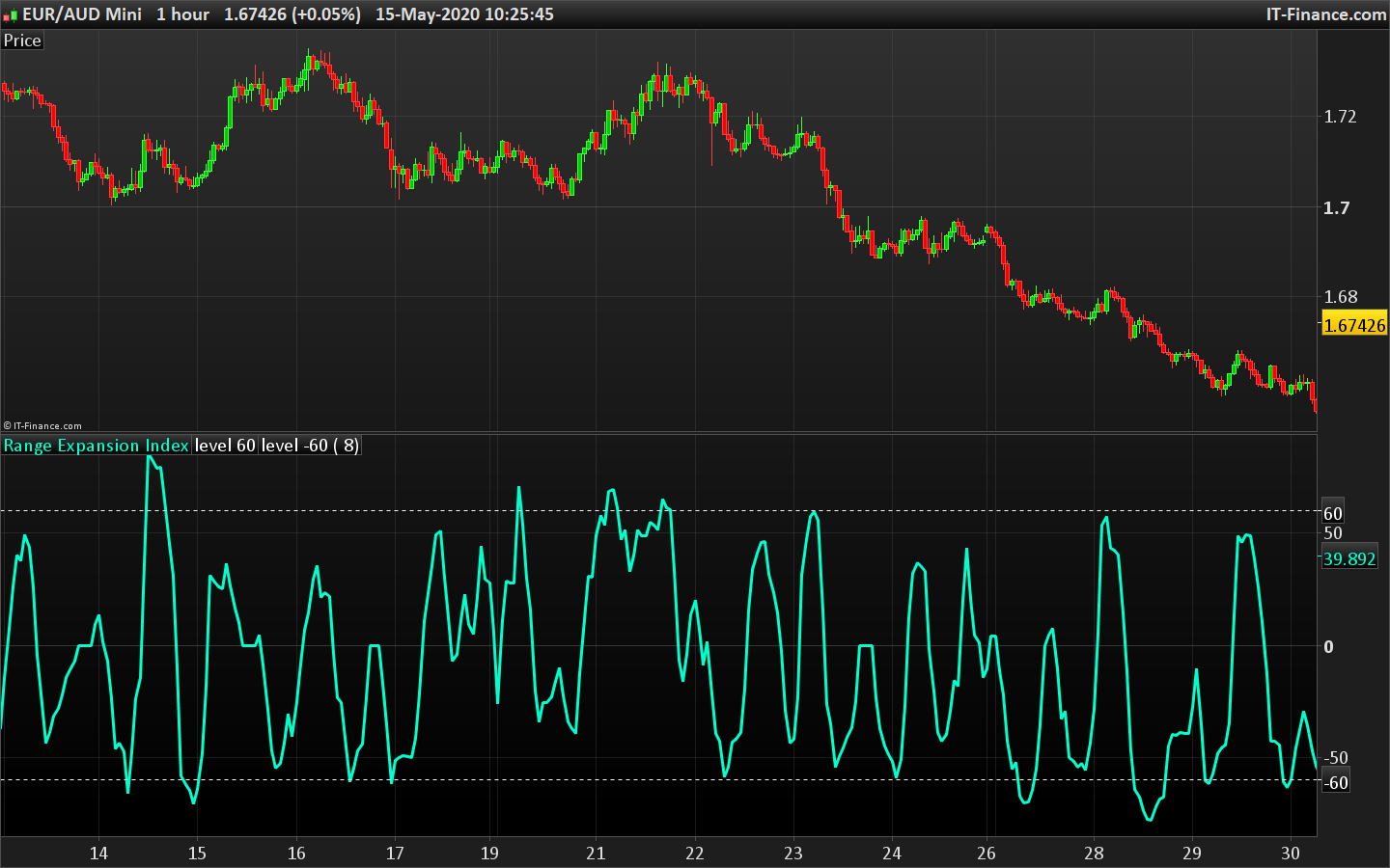 Range Expansion Index (REI) Indicators ProRealTime