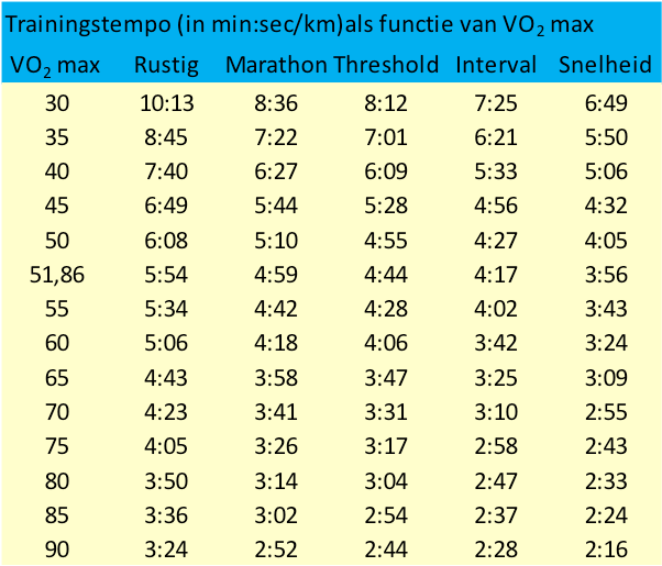 Cycling Vlaanderen Tempo Afstand Calculator