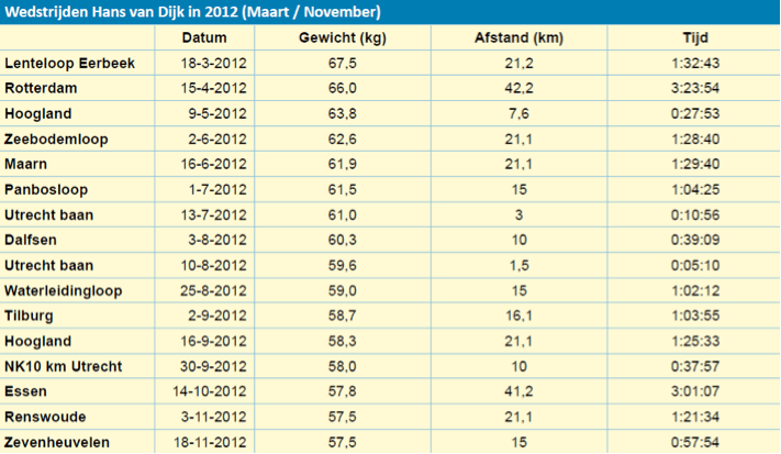 Hoeveel Sneller Ben Jij Als Je Vier Kilo Afvalt? - Prorun