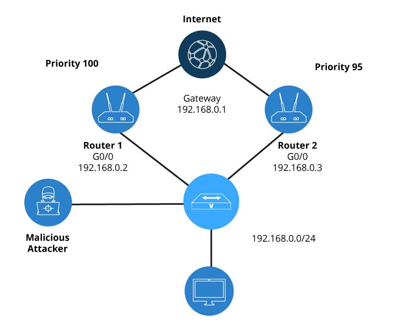 HSRP What is the Hot Standby Router Protocol? per sec