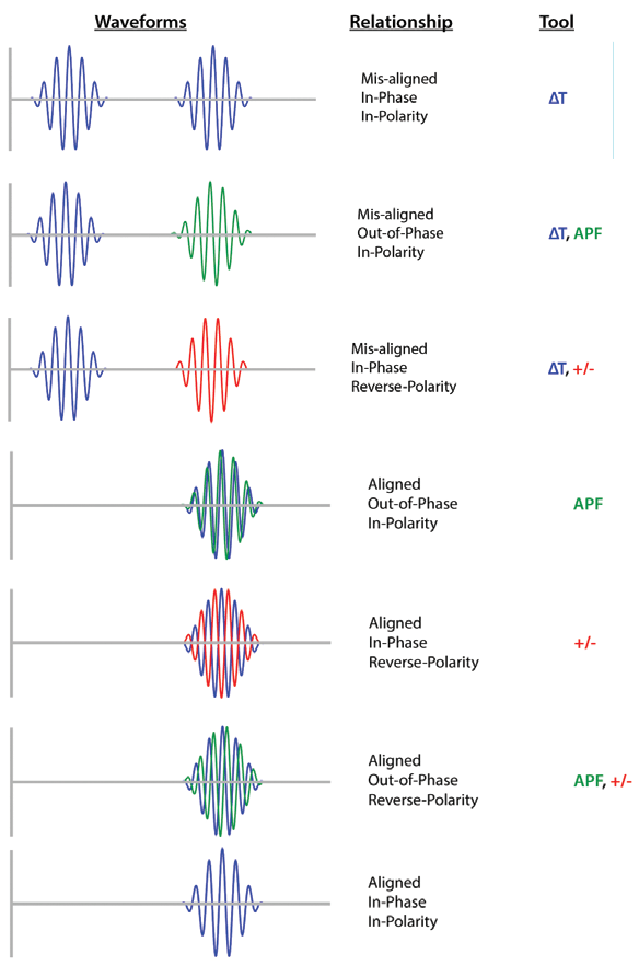 The Wonder Of Wavelets A Tool To Clarify The Difference Between Delay