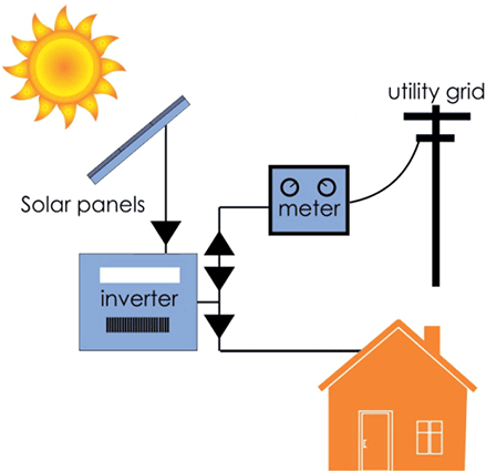 Grid-Tied Solar Systems