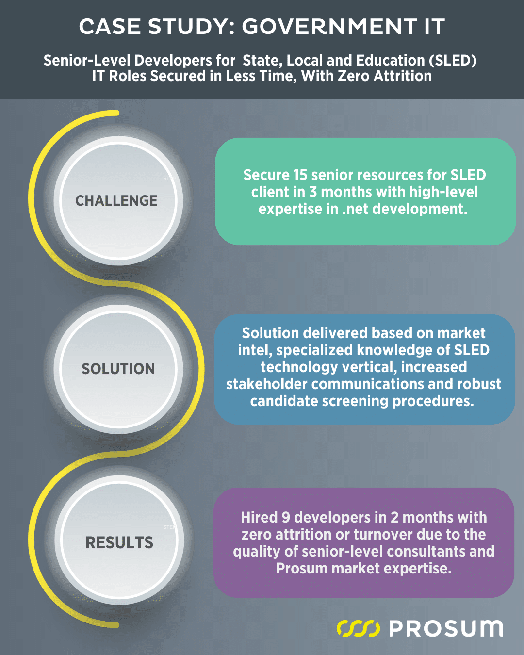 Hiring SLED IT Roles with Zero Attrition Prosum