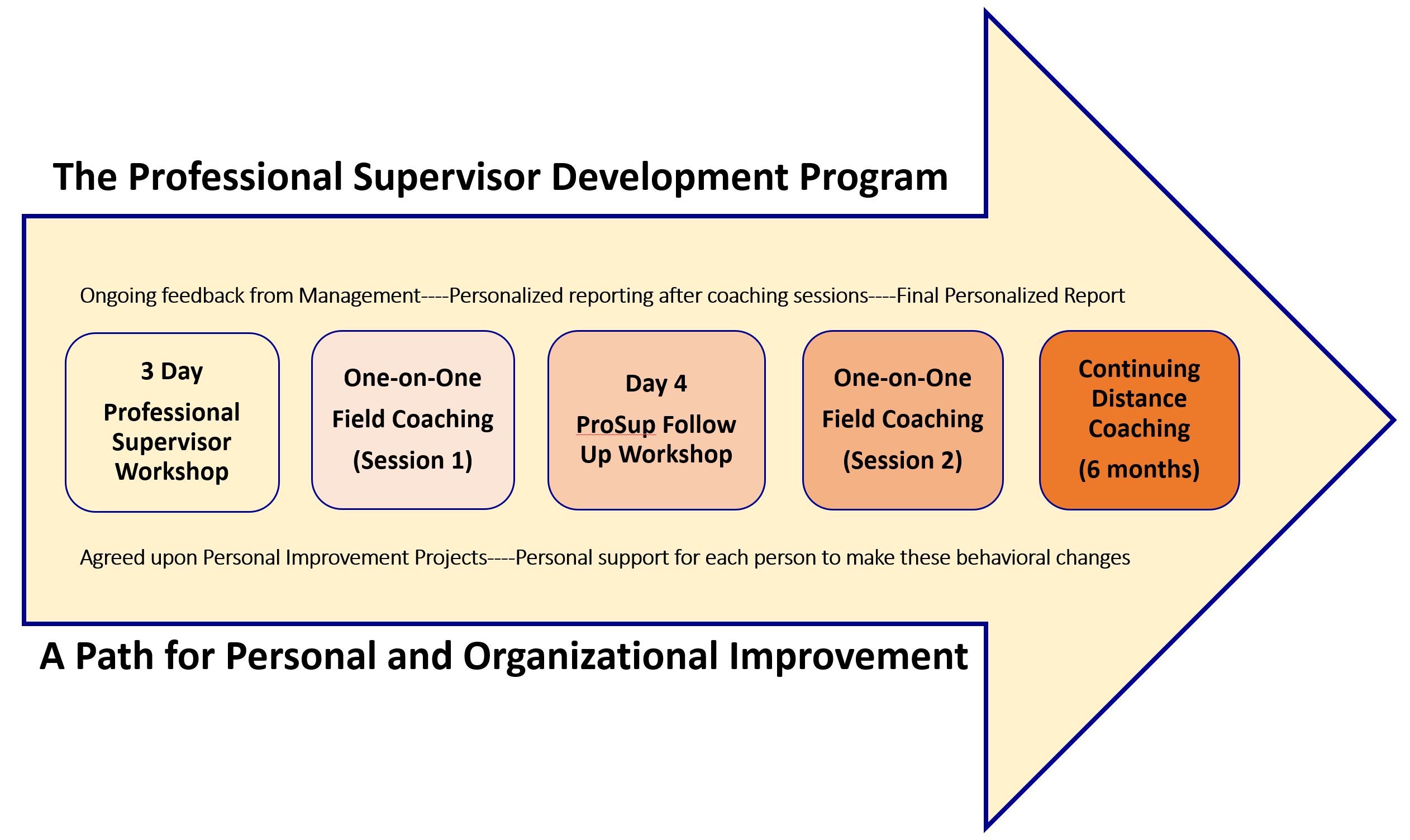 ProSup Program The Professional Supervisor Mining Training