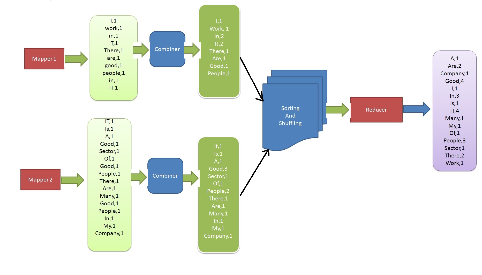 How Combiner works in Hadoop MapReduce PROTECHSKILLS