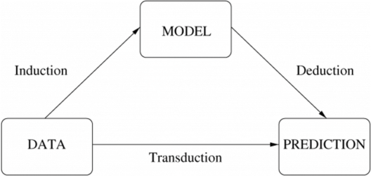 difference between inductive and deductive learning