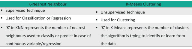 KNN different from K-means clustering