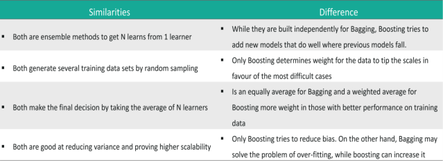 bagging and boosting in Machine Learning