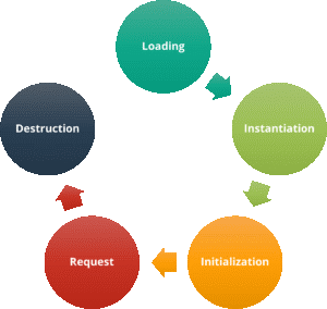 life-cycle of a servlet