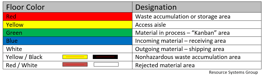 5S Floor Marking Color Standard Seton