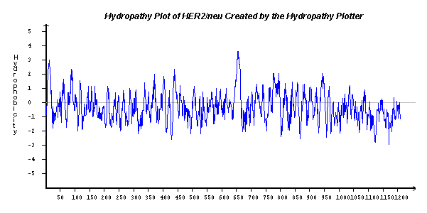 Proteinchemistry Applications