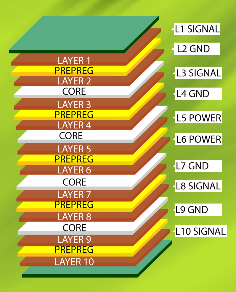PCB Stackup Plan, Design, Manufacture & Repeat Sierra Circuits