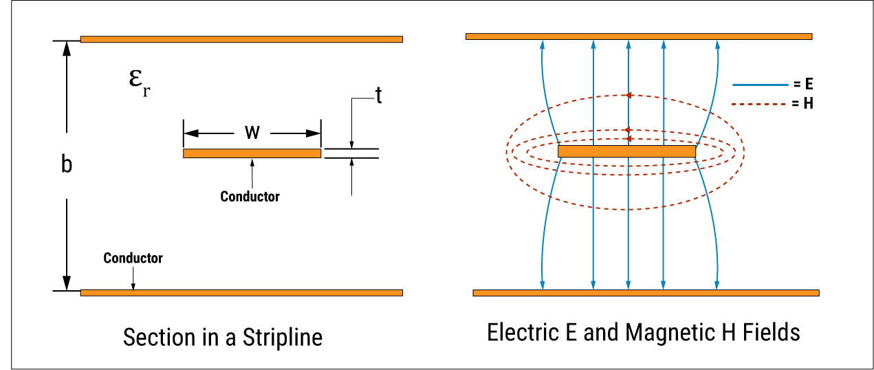 Difference Between Microstrip and Stripline Sierra Circuits