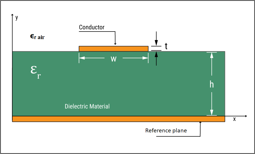 Difference Between Microstrip and Stripline Sierra Circuits