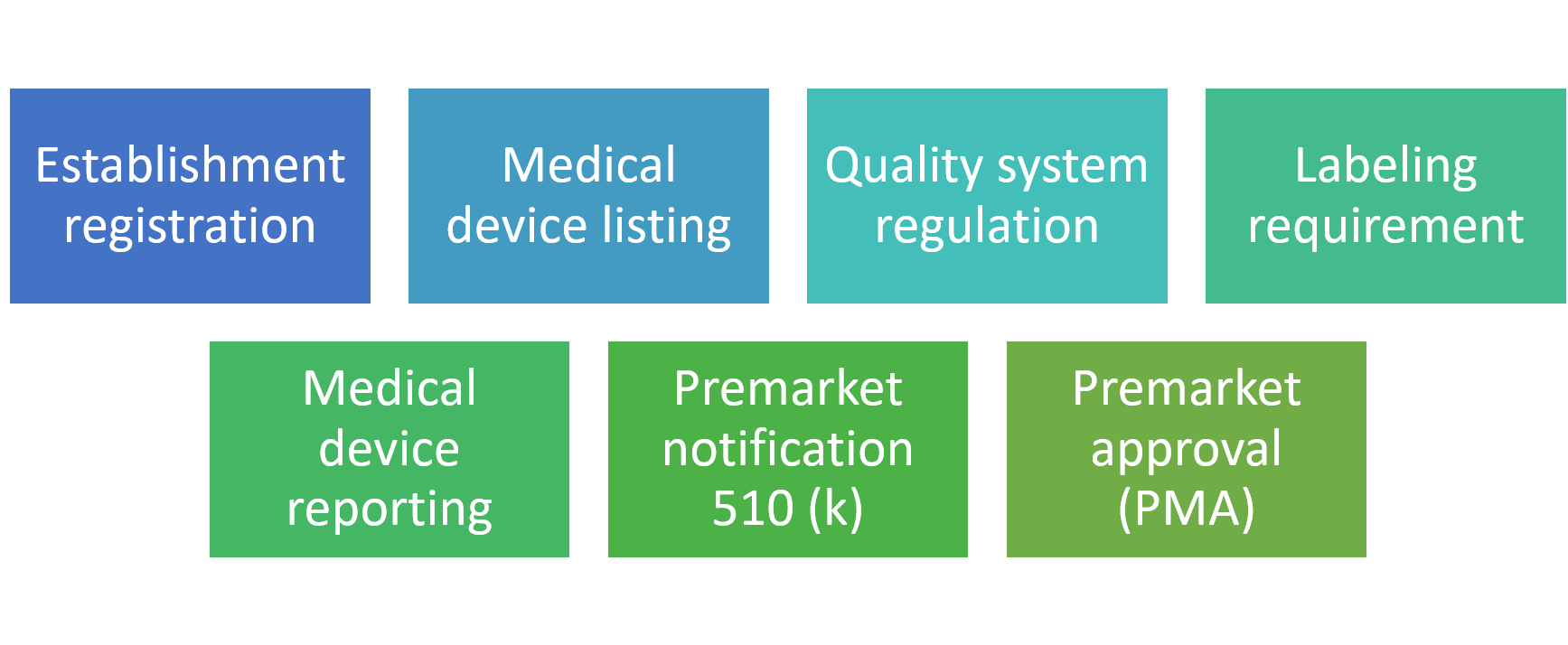 Medical Device Regulations for PCBA Sierra Circuits