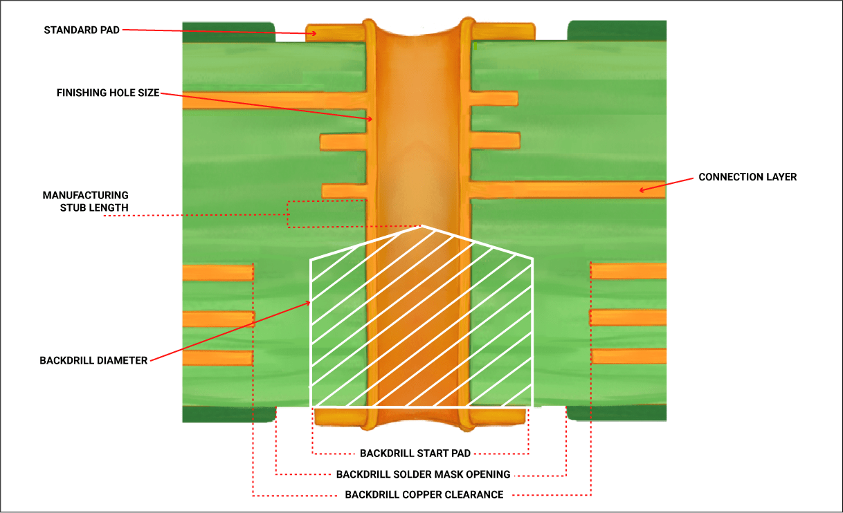 What is PCB Back Drilling? Sierra Circuits
