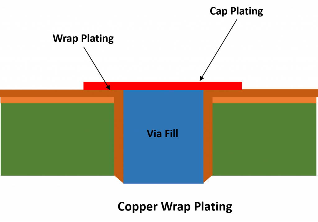 Copper Wrap Plating for PCB Manufacturing Sierra Circuits