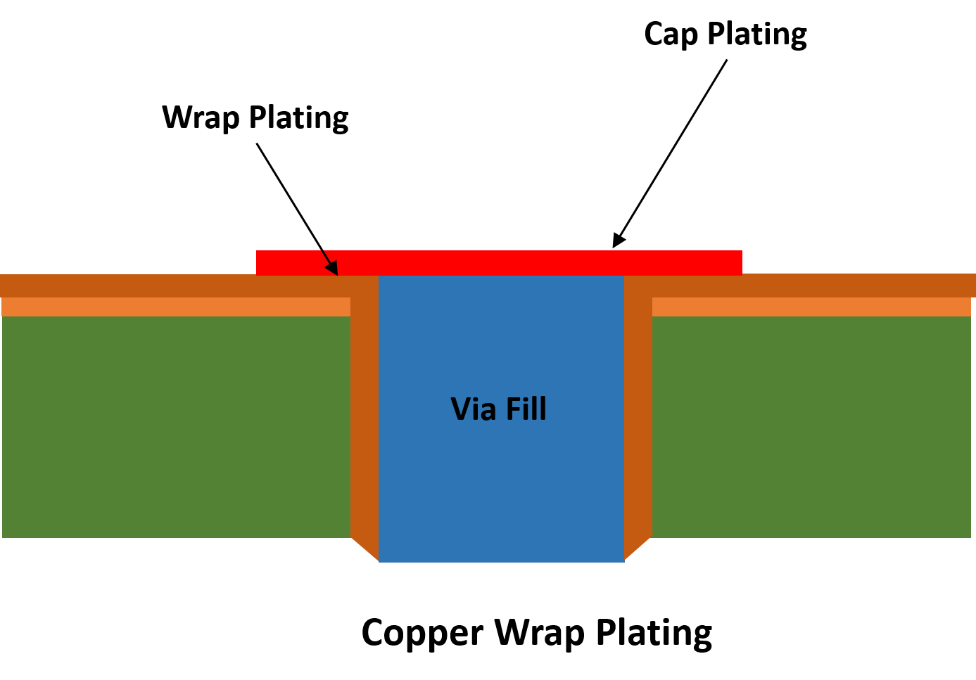 Copper Wrap Plating for PCB Manufacturing Sierra Circuits