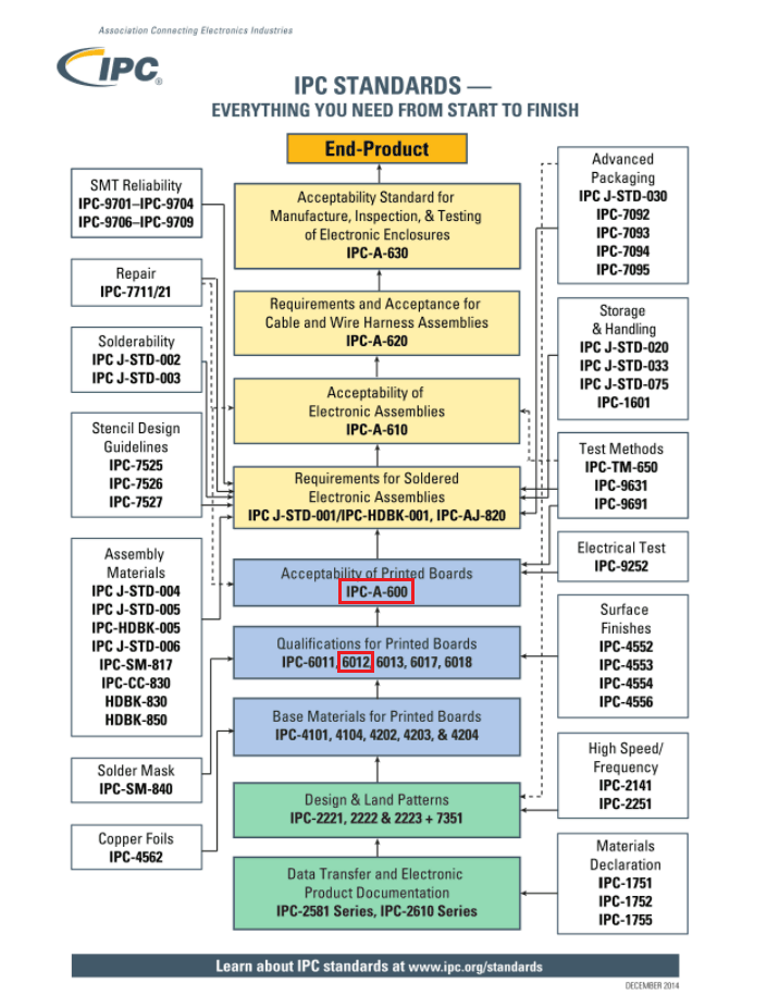 PCB Quality Sierra Circuits