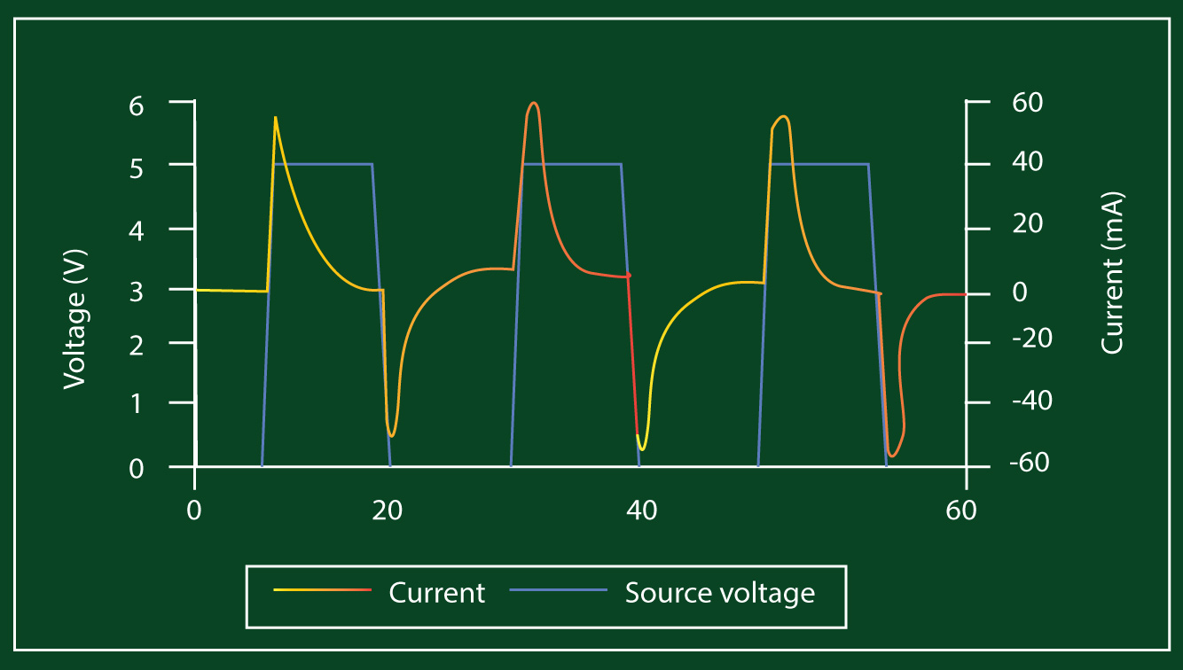 Transient Analysis for NonSinusoidal Signals Sierra Circuits