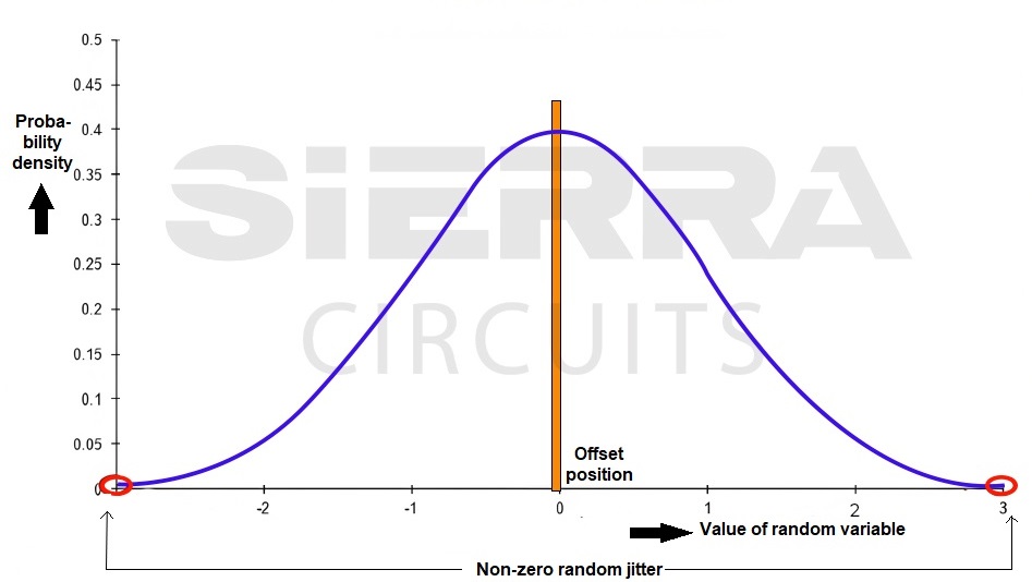 Techniques to Measure and Avoid Jitter in PCBs Sierra Circuits