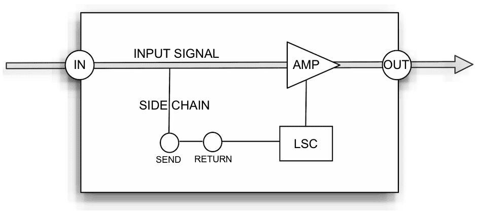 Using Sidechain Routing in Pro Tools Help Techniques ProMedia Pro