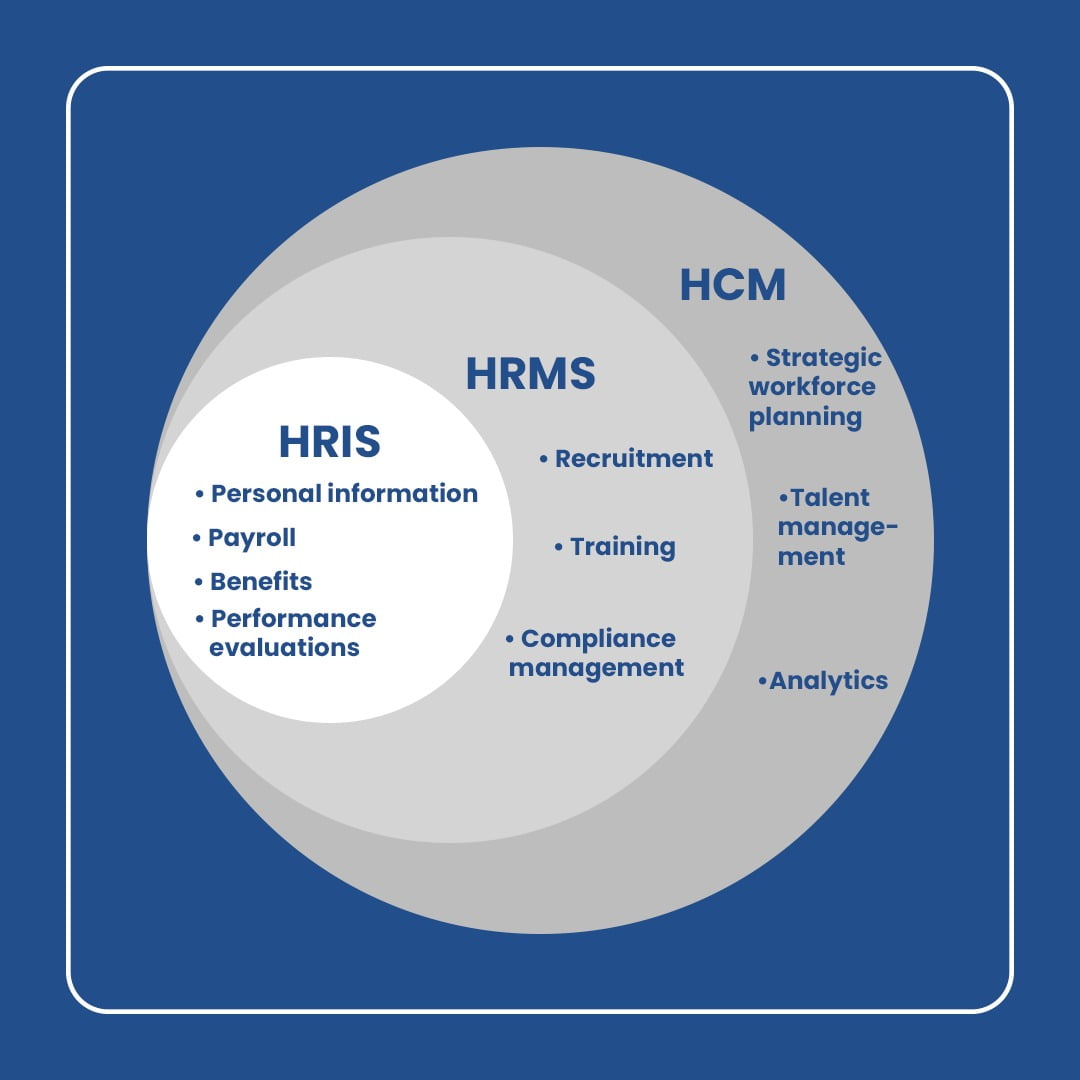 Difference between Human Resource Information System (HRIS), Human