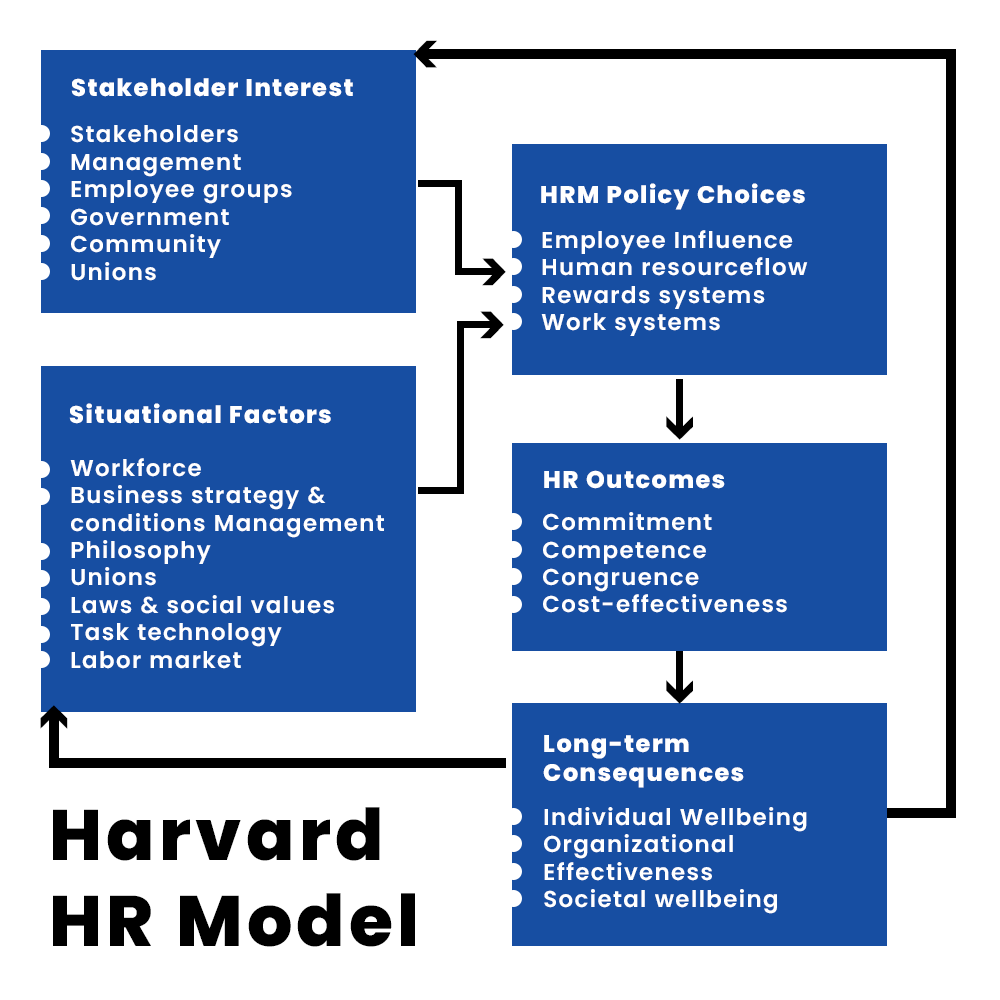 Harvard Model For Human Resource Management