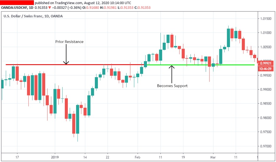 Which Time Frame Is Best For Support And Resistance Pro Trading School