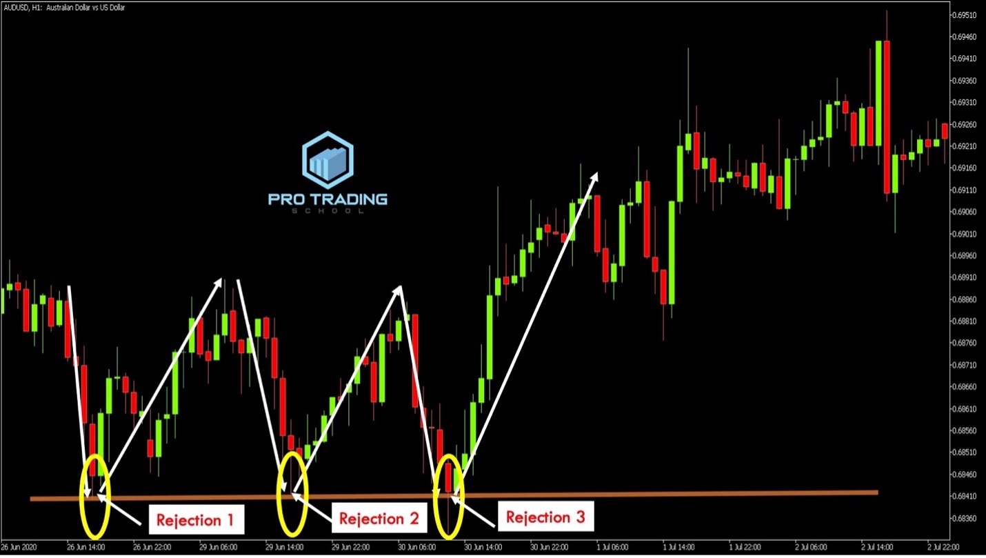 Support and Resistance Levels Pro Trading School