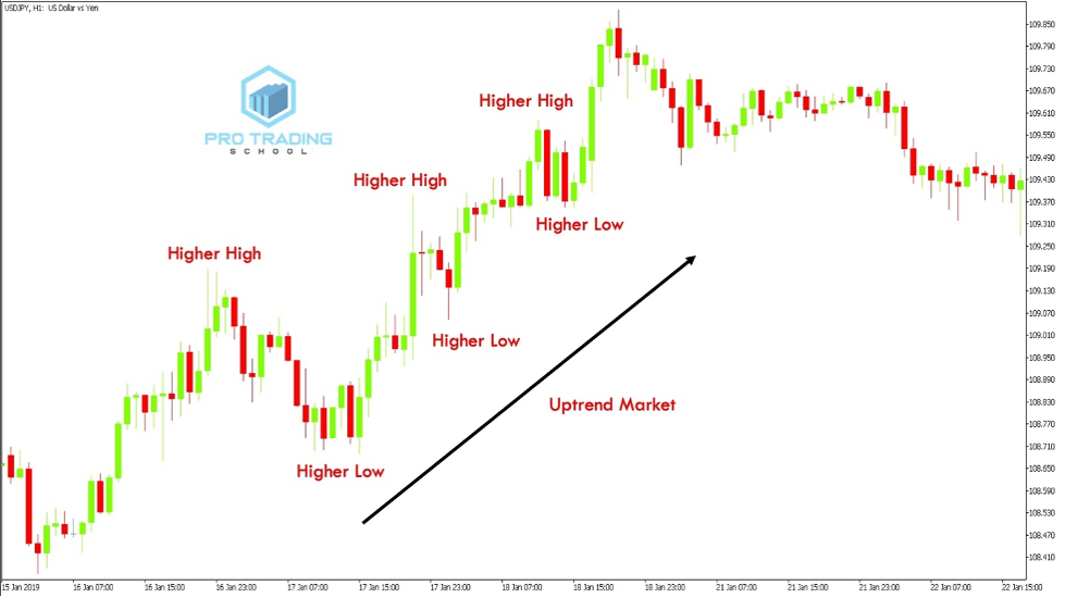 How The Market Moves ? Pro Trading School