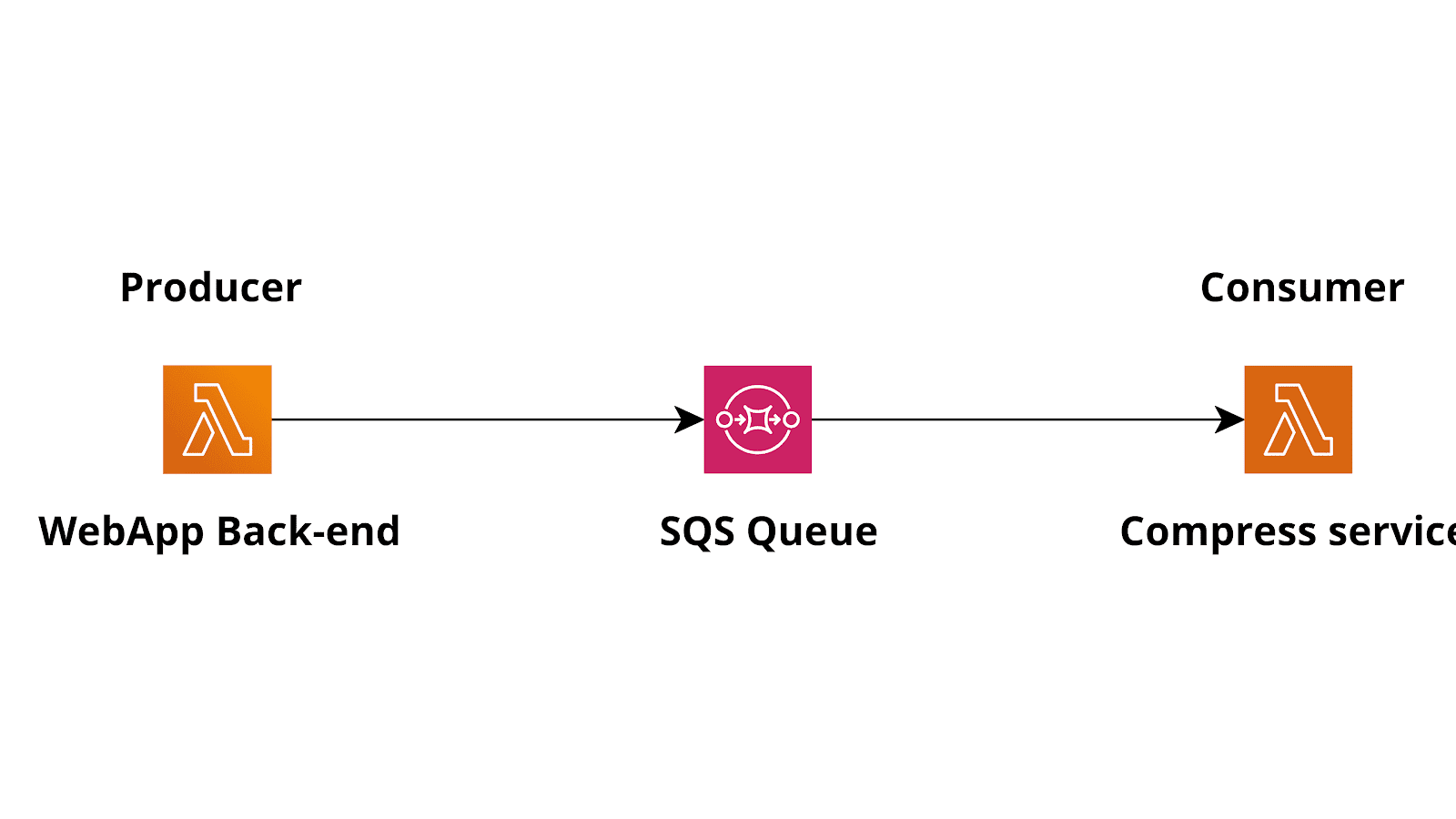 Decoupling services using SQS as a Lambda Trigger Proud2beCloud Blog