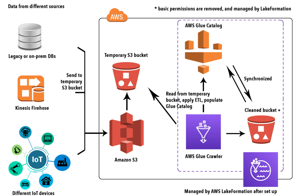 Lake Formation Data Security and Data Governance with LFTBAC