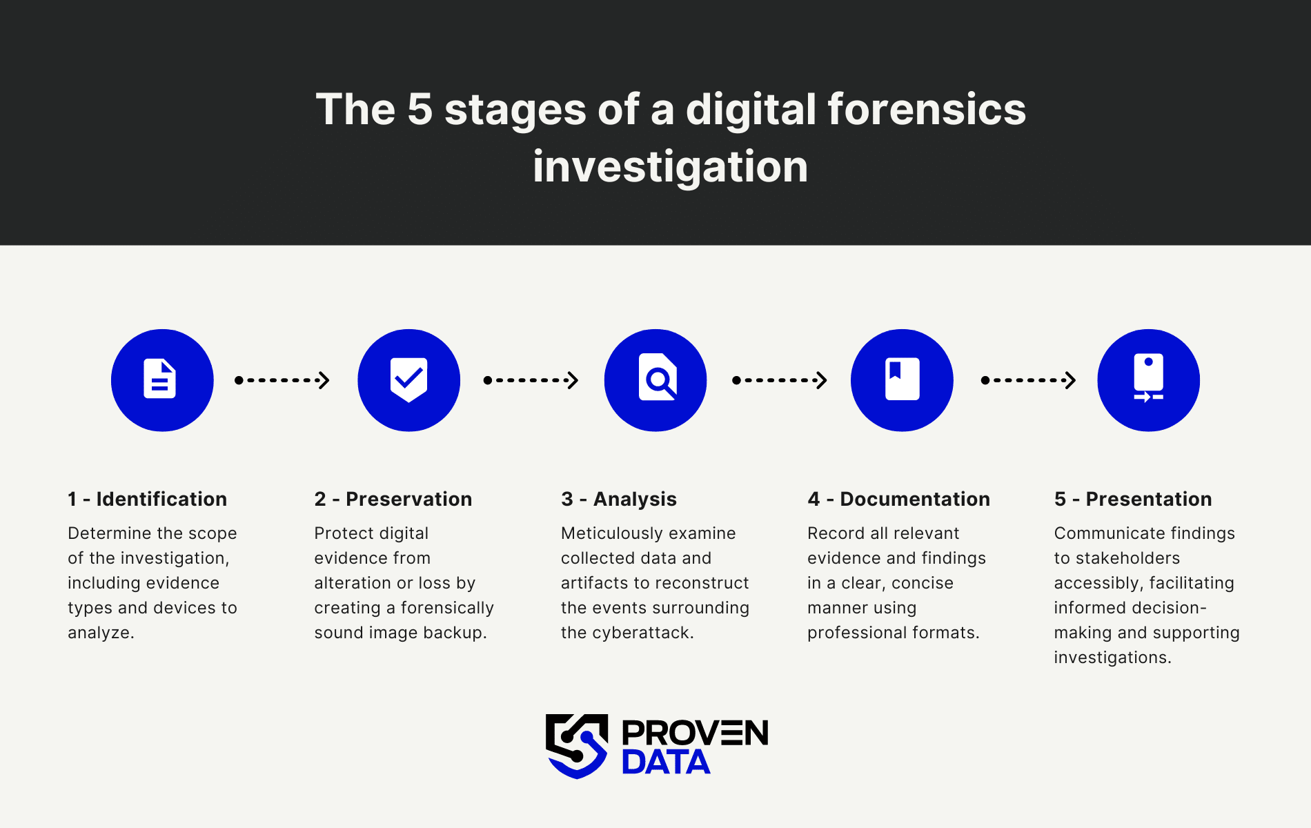 What is Digital Forensics Proven Data