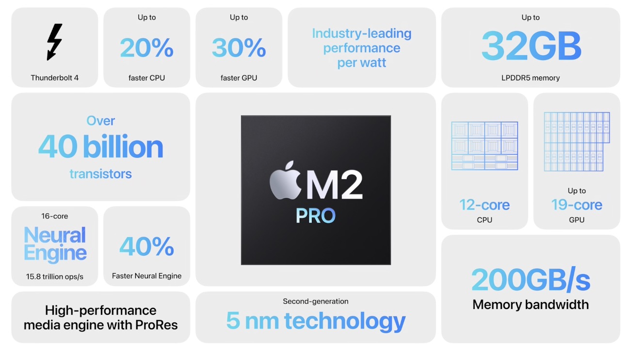 Apple unveils new MacBook Pros and Mac Minis with M2 Apple Silicon by