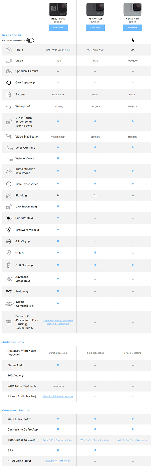 GoPro HERO7 Black, Silver and White Comparisons by Jeff Foster