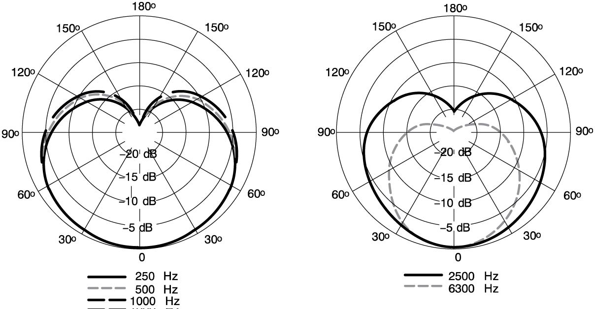 Overview Shure MV7 dynamic hybrid studio microphone close to, far