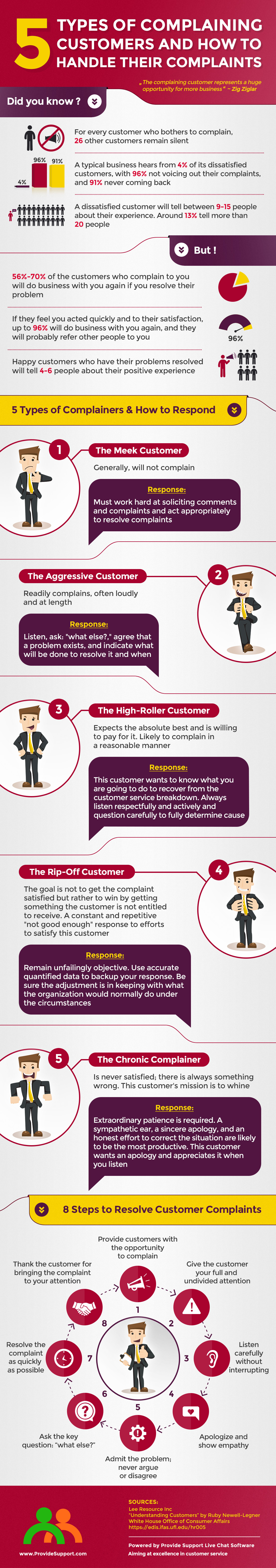 5 Types of Complaining Customers and How to Handle Them [Infographic]