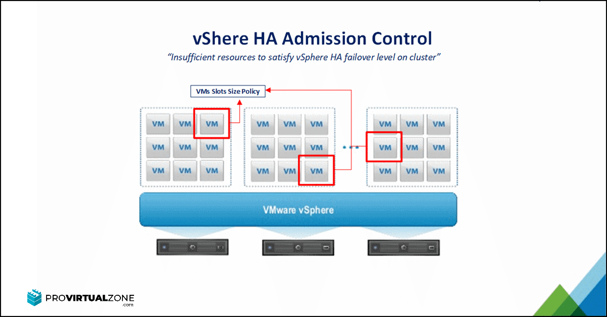 Insufficient resources to satisfy vSphere HA failover level on cluster